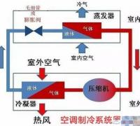 空调制冷系统的组成及工作原理说明