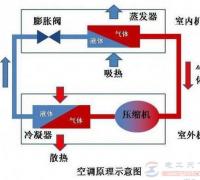 空调氟利昂制冷又制热是什么原理