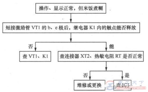 电饭煲操作与显示都正常但米饭煮糊的故障问题