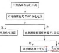 机械式电饭煲6大常见故障的维修方法