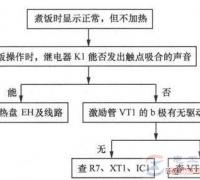 电饭煲煮饭时显示正常但不加热的故障问题