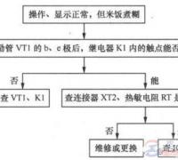 电饭煲操作与显示都正常但米饭煮糊的故障问题