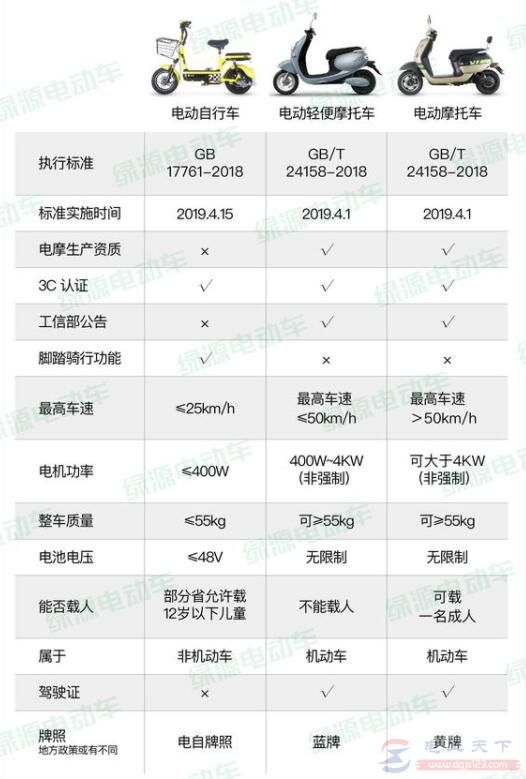 什么样的电动车必须上牌，上牌时需要提供什么材料