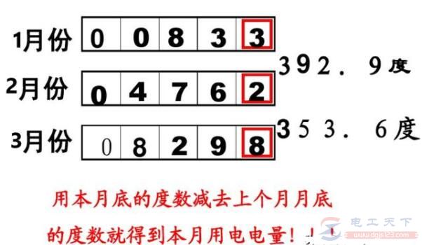 如何看懂电度表上的数字