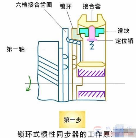 汽车变速箱同步器的工作原理是什么