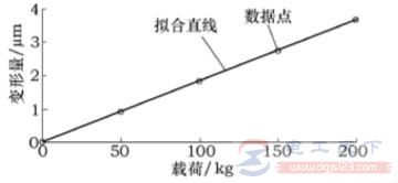 称重传感器怎么测量好坏