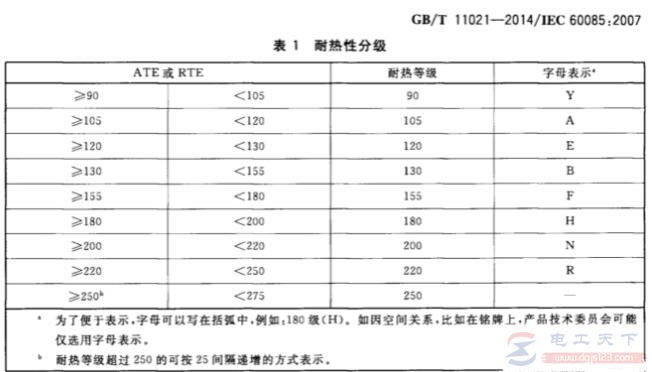 绝缘材料的耐热等级是什么