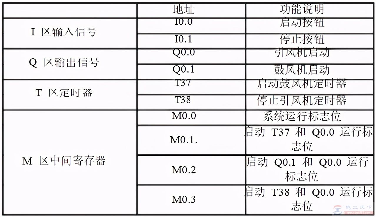 西门子s7-200实现鼓风机和引风机顺序启动控制的例子