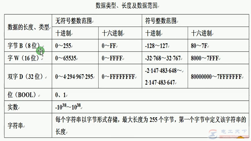 西门子S7-200数据类型入门教程