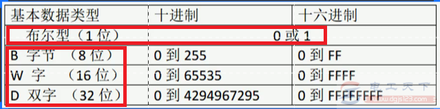 西门子S7-200数据类型关系入门