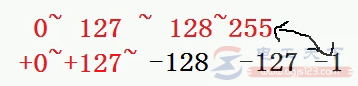 西门子s7-200有符号数和无符号数的区别