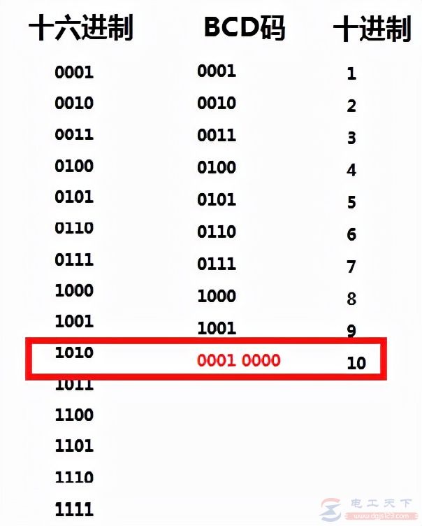 西门子S7-200中BCD码入门教程