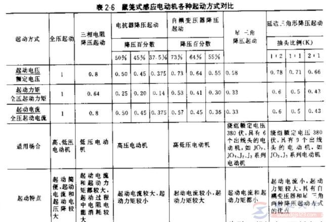 怎么选择鼠笼式电动机的起动方式