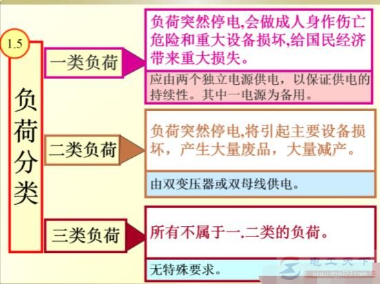 如何划分用电负荷等级，怎么确定各级用电负荷的供电方式