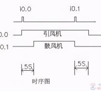 西门子s7-200实现鼓风机和引风机顺序启动控制的例子