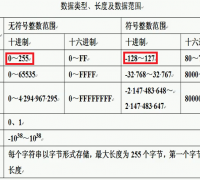 西门子s7-200有符号数和无符号数的区别