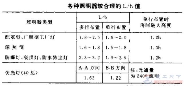 怎么布置室内照明器具