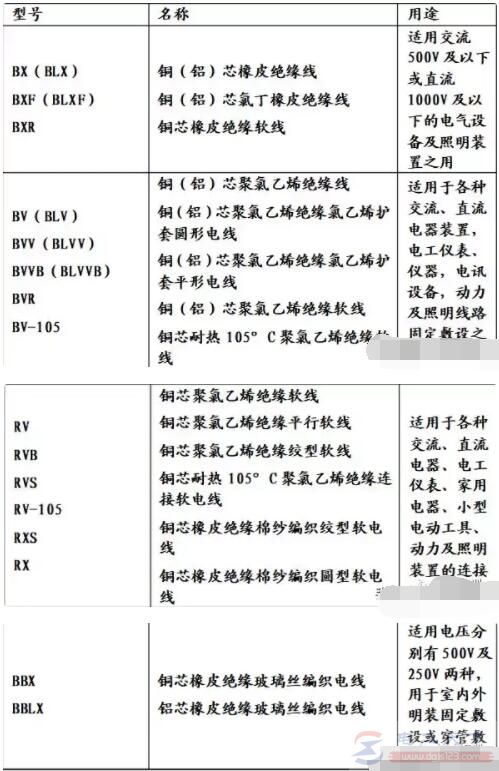 电线电缆规格表示法的含义说明