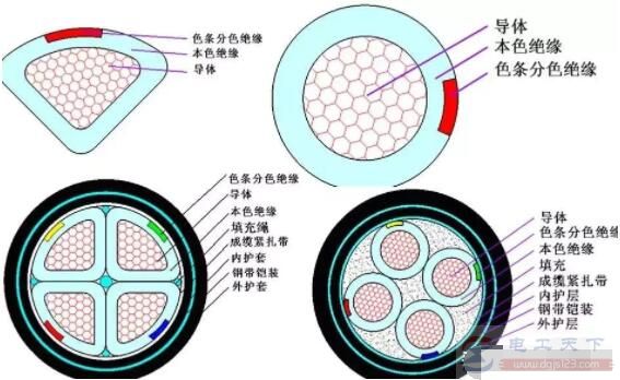 电缆类别及结构特征说明