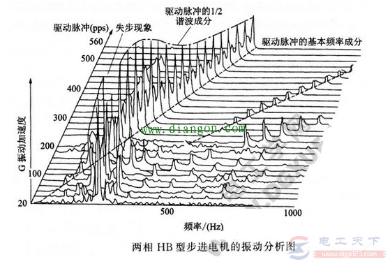 步进电机振动的测量测试方法