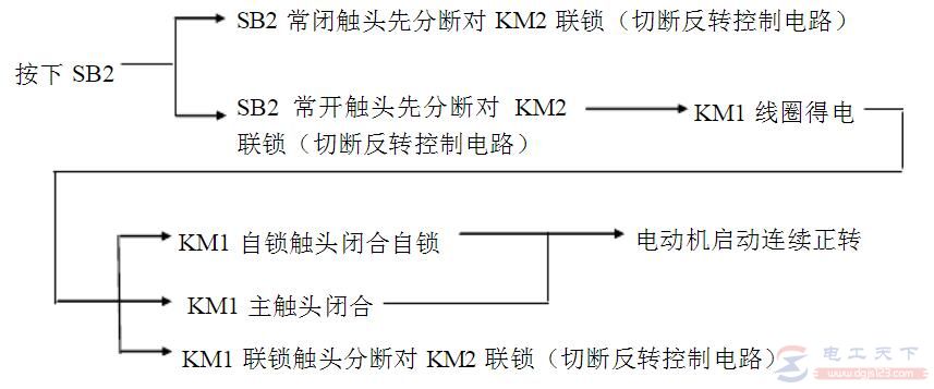 一例双重连锁正反转控制的电路图详解