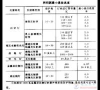 怎么限制室内照明眩光？