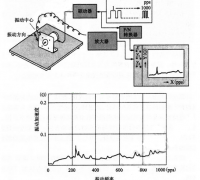 步进电机振动的测量测试方法