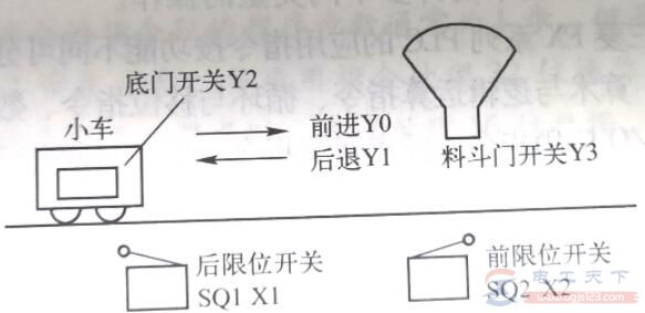 三菱FX-PLC实现小车运行过程控制的例子