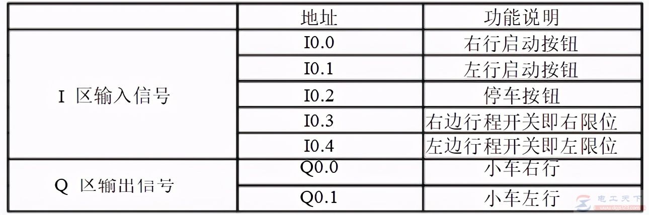 西门子plc实现小车往返运动的程序示例