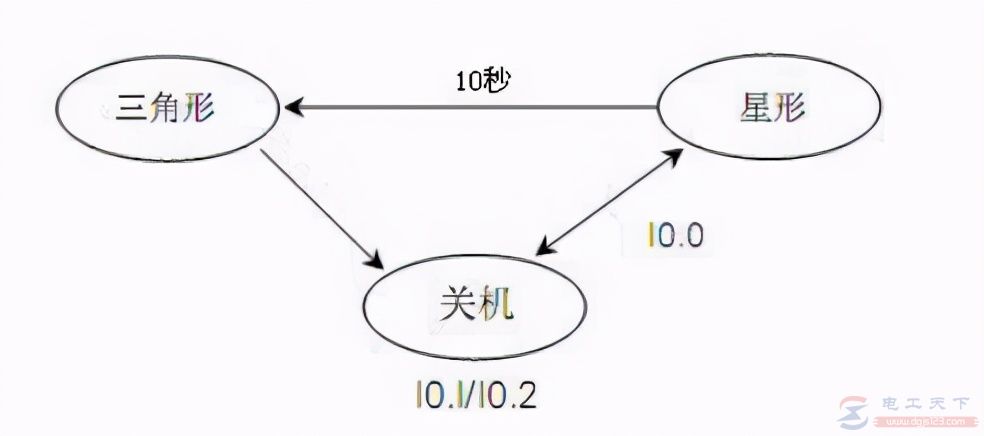 西门子s7-200实现星三角降压启动的代码示例