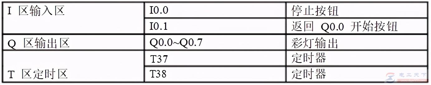 <a href=/plc_siemens/ target=_blank class=infotextkey>西门子plc</a>实现彩灯控制的梯形图程序及接线图