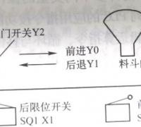 三菱FX-PLC实现小车运行过程控制的例子