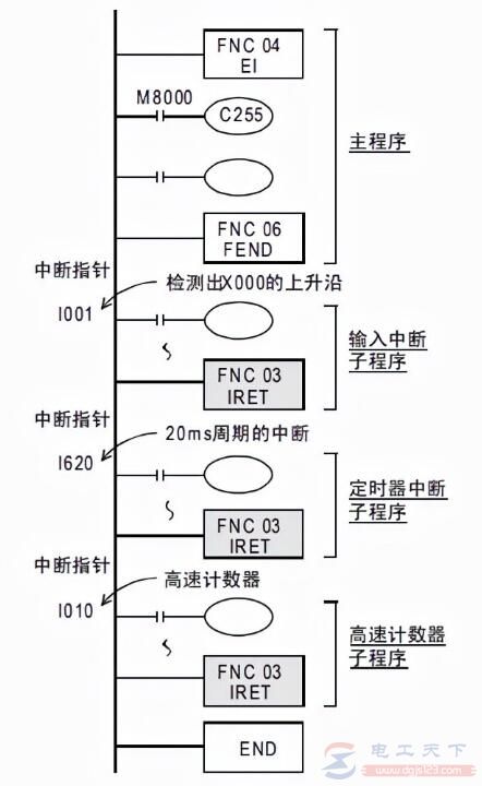 三菱FX系列PLC主程序结束指令用法实例说明
