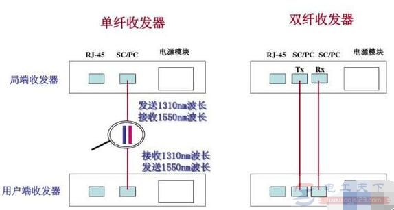 光纤收发器有的一根光纤有的二根什么原因