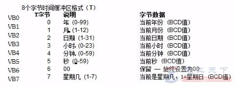 西门子S7-200系列PLC实例：电机多段定时启动功能