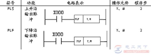 三菱FX系列PLC脉冲输出指令（PLS、PLF）用法说明