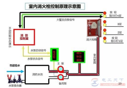 消火栓系统联动控制的设计方式详解