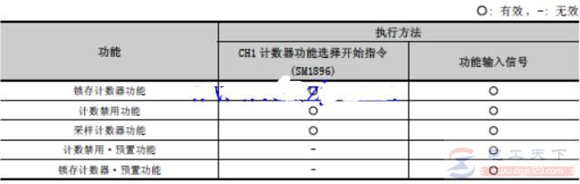 三菱plc中cpu普通模式下计数器功能怎么选择？