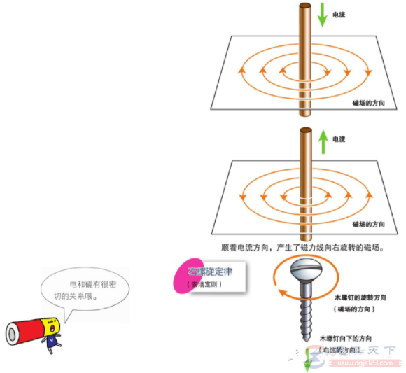 电学基础知识6：电流和磁场