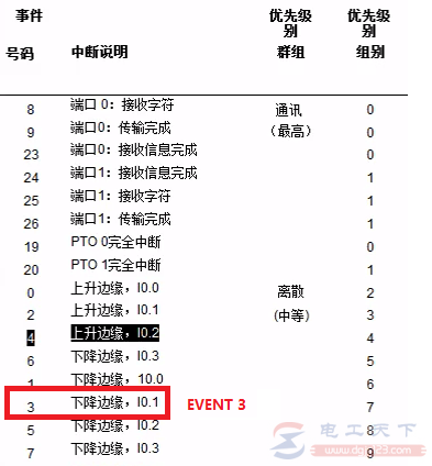 西门子S7-200系列PLC中断指令第二部分