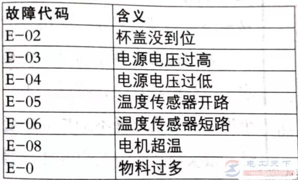 九阳料理机E-04故障检修处理方法