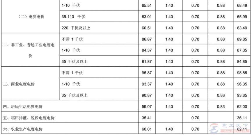 广东电网阶梯电价分档情况说明