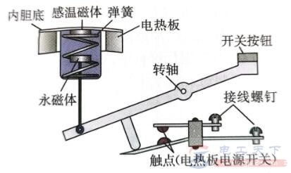 温度传感器的应用：电熨斗与电饭锅结构及原理说明