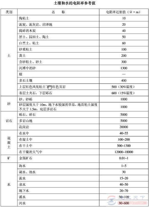 土壤和水的电阻率参考值