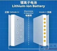 锂离子电池负极采用石墨而非锂金属是什么原因