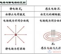 感生电场与静电场有什么区别