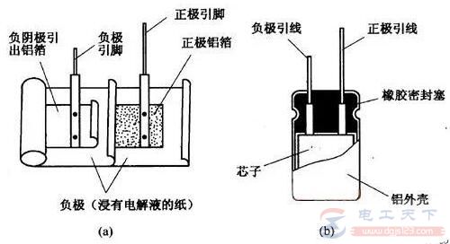 电容器的构成部件及原理作用简介