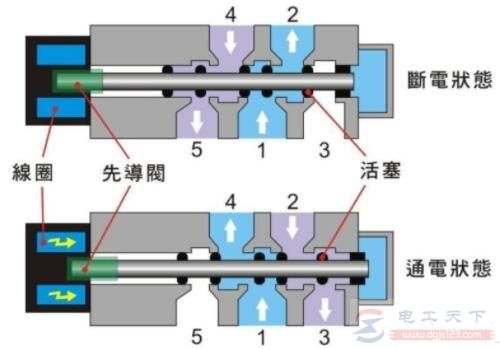 一文看懂气动<a href=/diancifa/19466.htm target=_blank class=infotextkey>电磁阀的工作原理</a>图