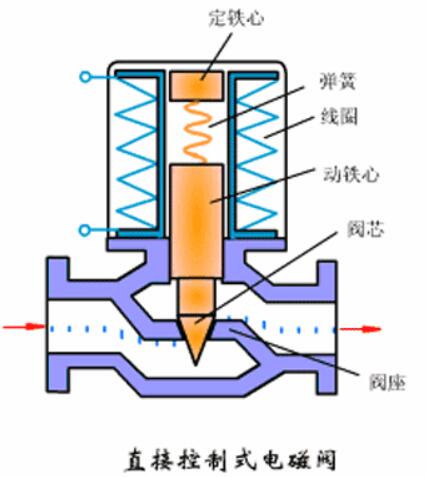 三种常见电磁阀的原理及特点说明