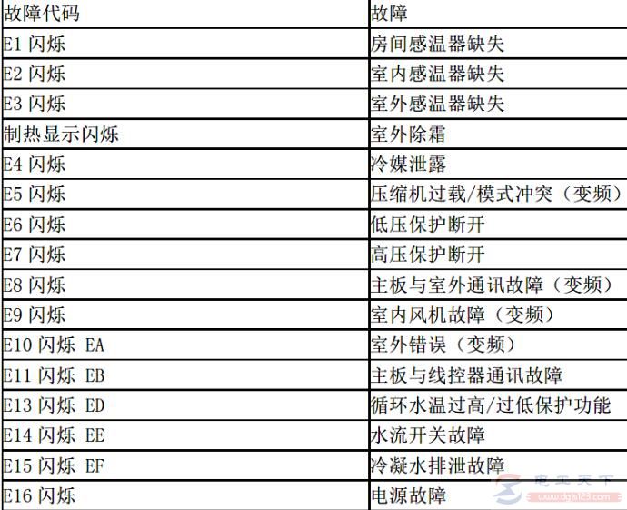 美意空调管道机组与分体水源热泵机组故障代码